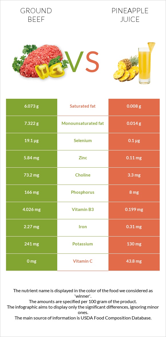 Աղացած միս vs Արքայախնձորի հյութ infographic