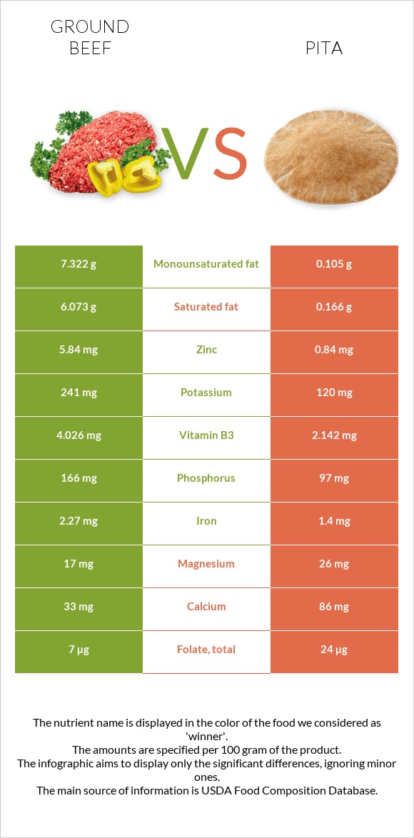 Աղացած միս vs Պիտա հաց infographic