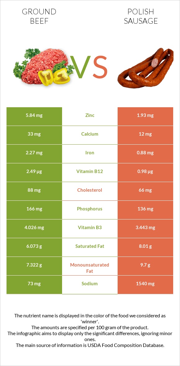 Աղացած միս vs Լեհական երշիկ infographic