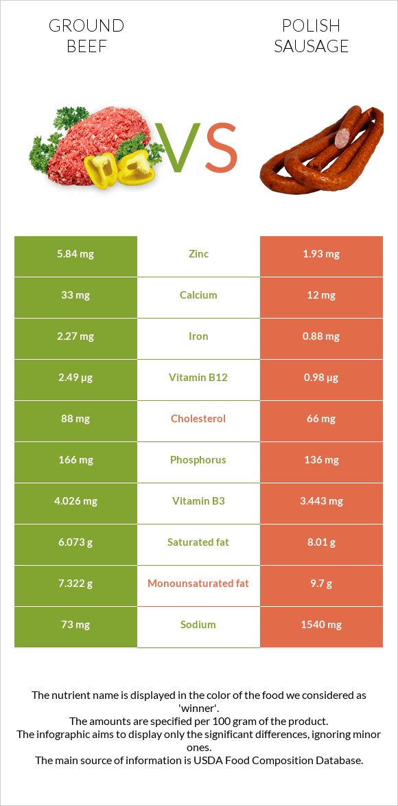 Աղացած միս vs Լեհական երշիկ infographic