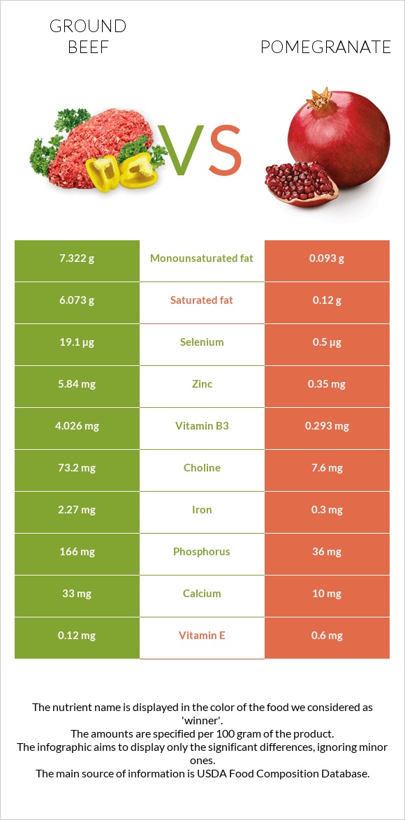 Ground beef vs Pomegranate infographic