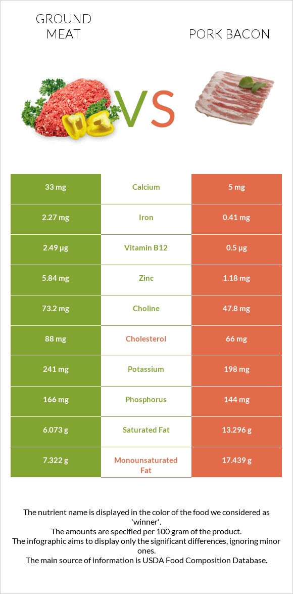 Աղացած միս vs Խոզի բեկոն infographic