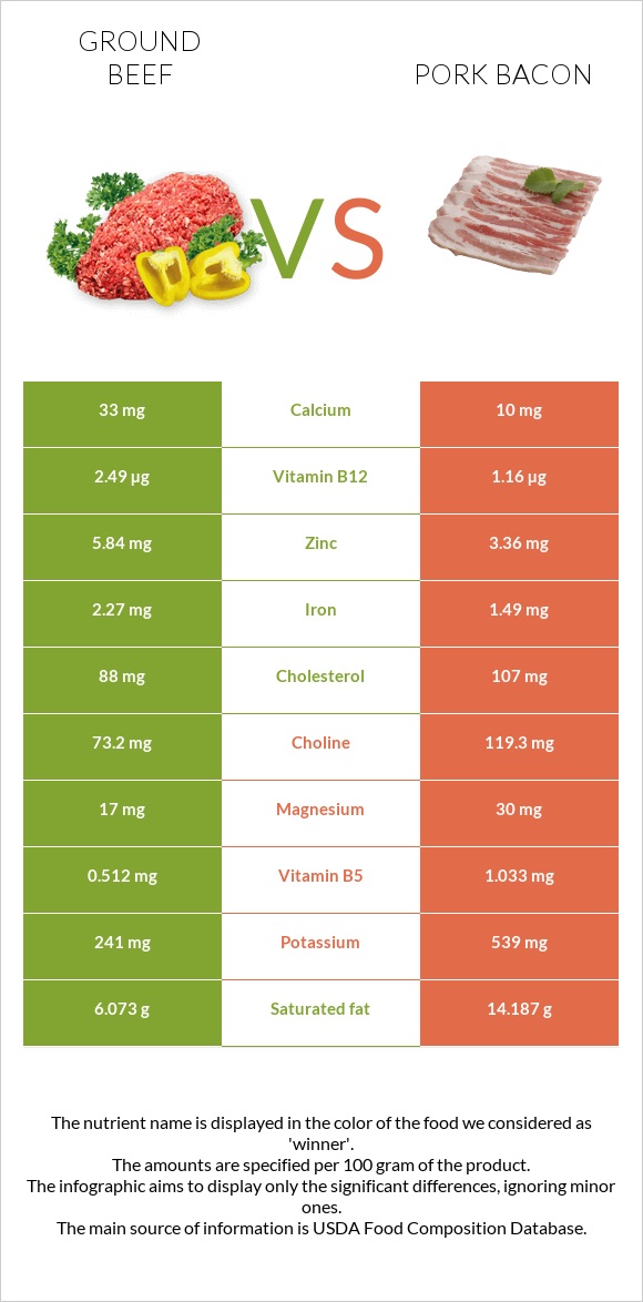 Ground beef vs Pork bacon infographic