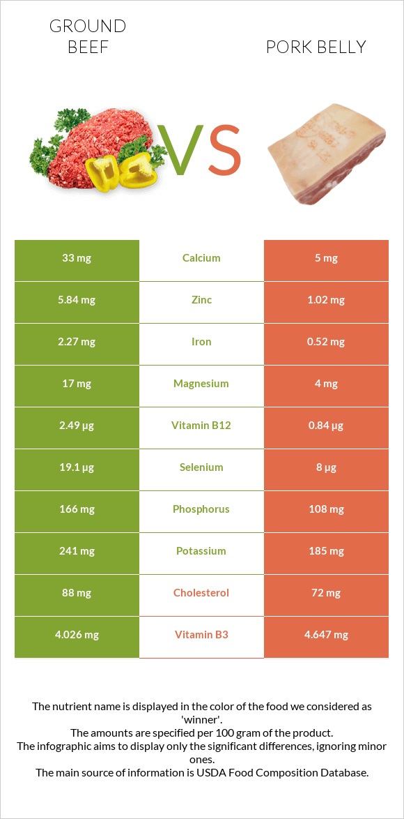 Ground beef vs Pork belly infographic