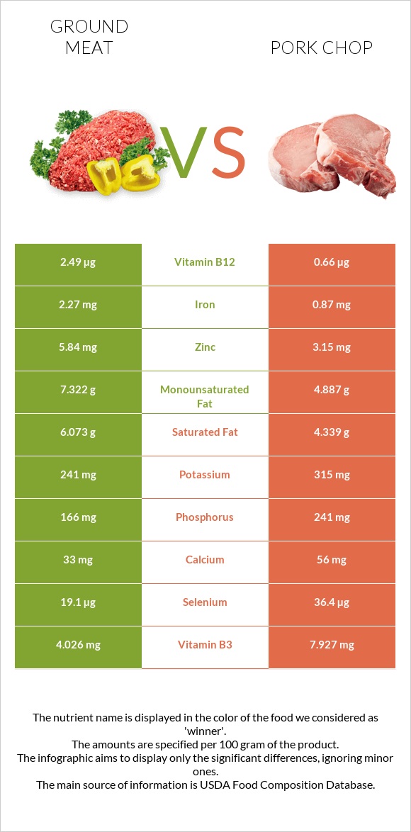 Ground meat vs Pork chop infographic