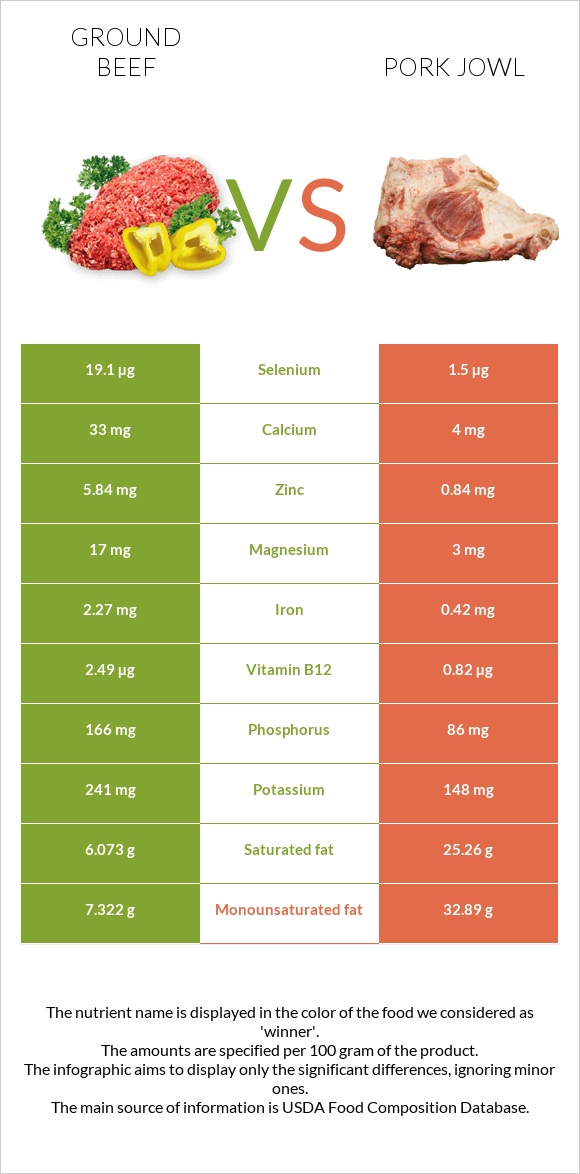 Ground beef vs Pork jowl infographic