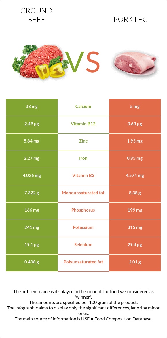 Ground beef vs Pork leg infographic