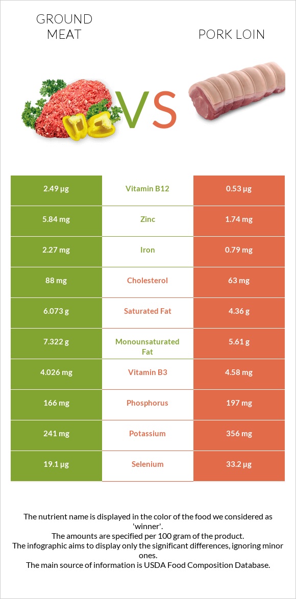 Աղացած միս vs Խոզի սուկի infographic