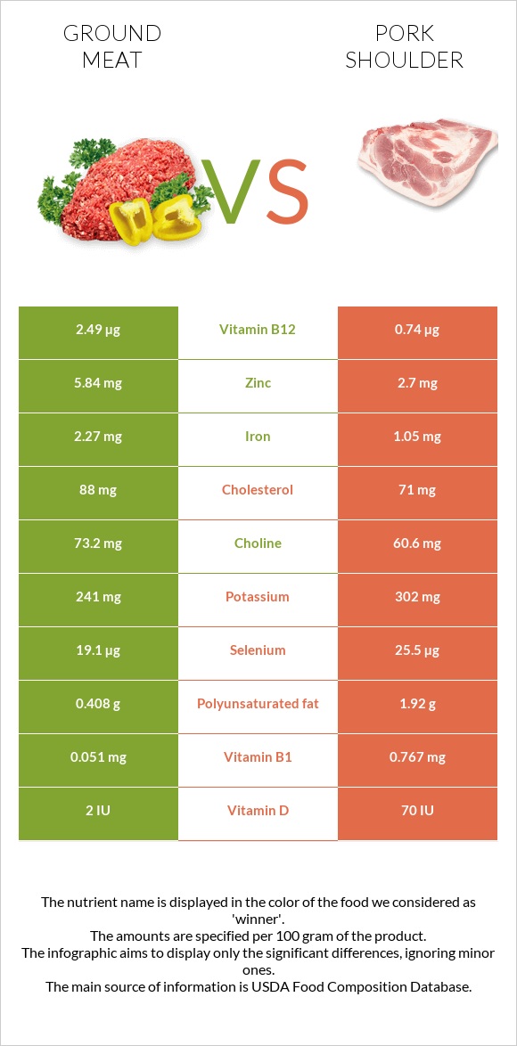 Աղացած միս vs Խոզի ուս infographic