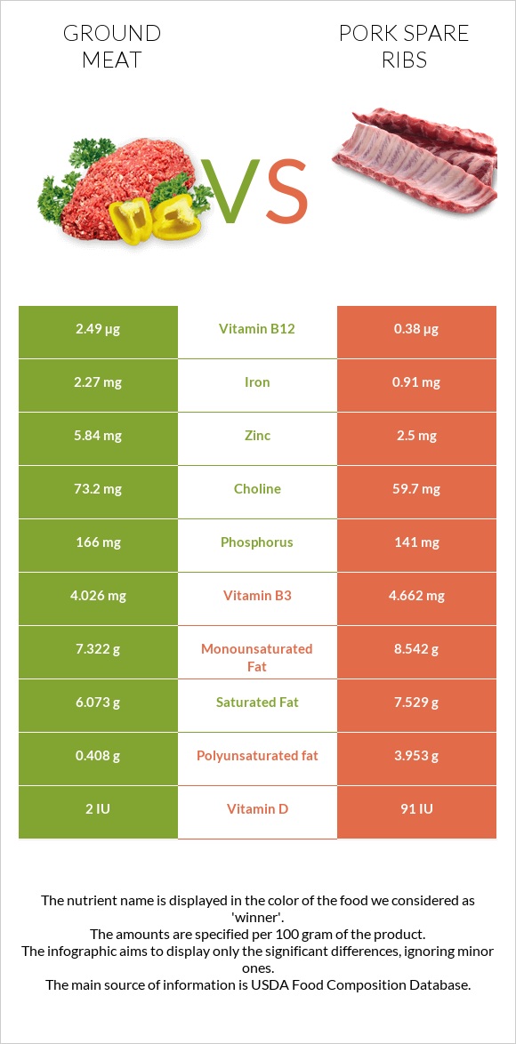 Աղացած միս vs Խոզի կողեր infographic