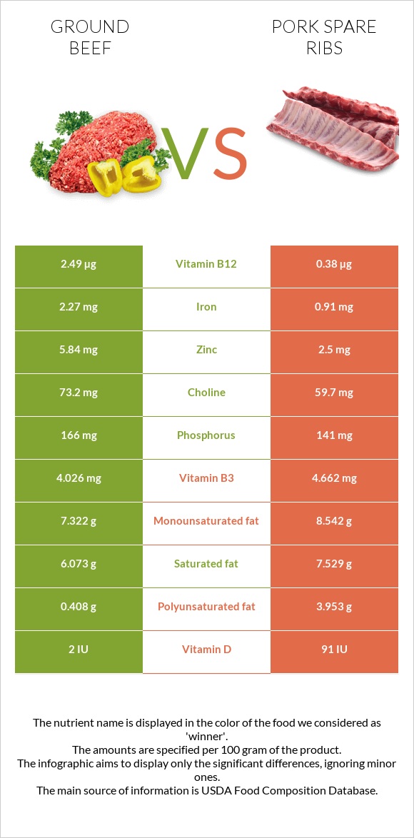 Ground beef vs Pork spare ribs infographic