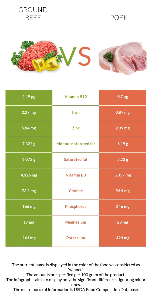 Ground beef vs Pork infographic