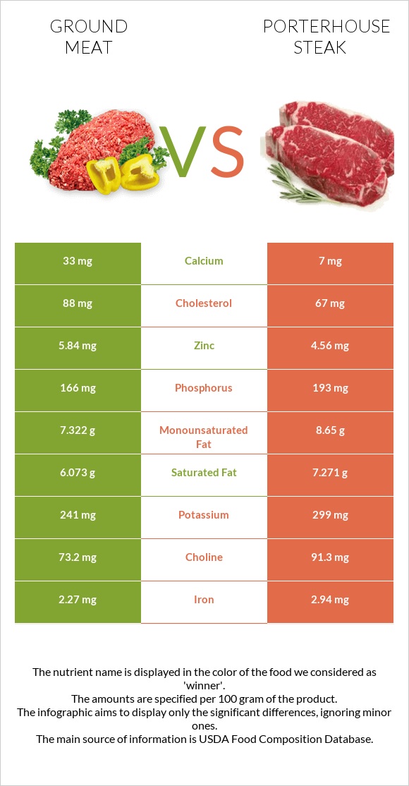 Աղացած միս vs Porterhouse steak infographic