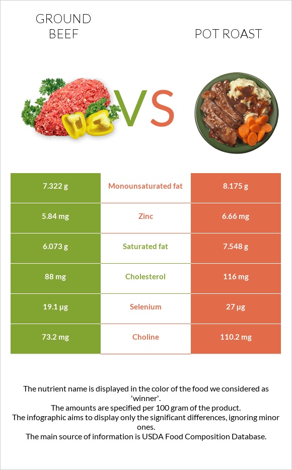 Ground beef vs Pot roast infographic