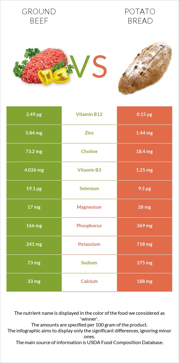 Ground beef vs Potato bread infographic