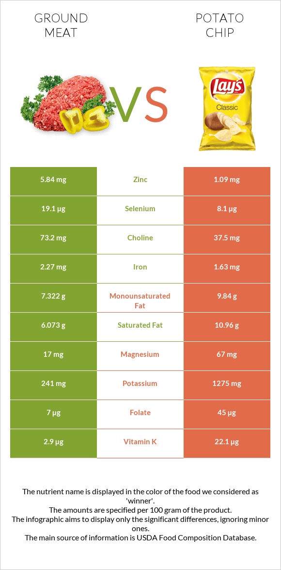 Աղացած միս vs Կարտոֆիլային չիպս infographic