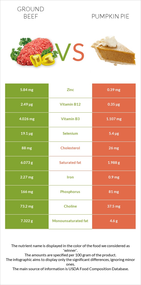 Աղացած միս vs Դդումով կարկանդակ infographic