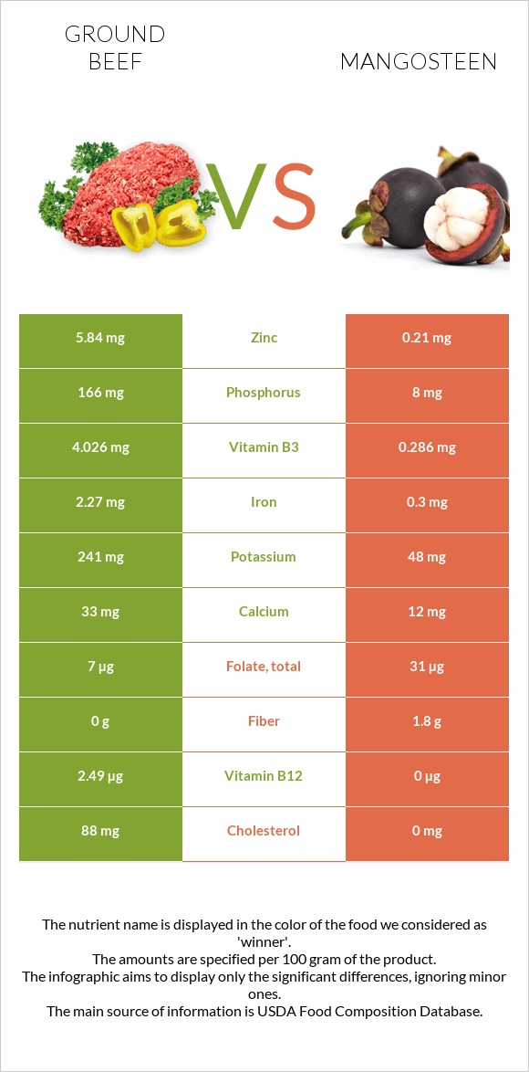 Ground beef vs Mangosteen infographic