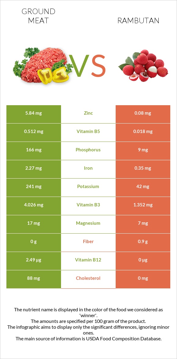 Աղացած միս vs Rambutan infographic