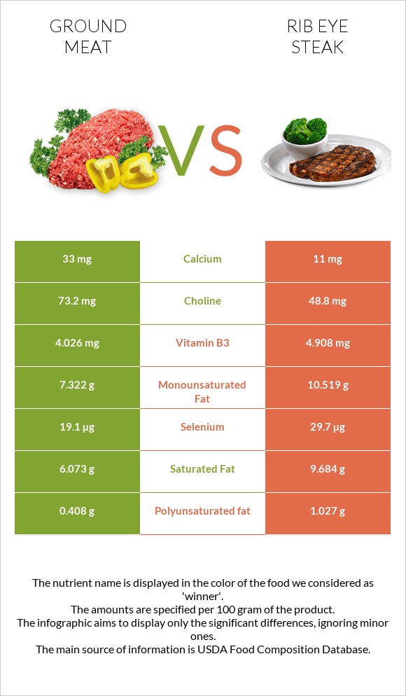 Ground meat vs Rib eye steak infographic
