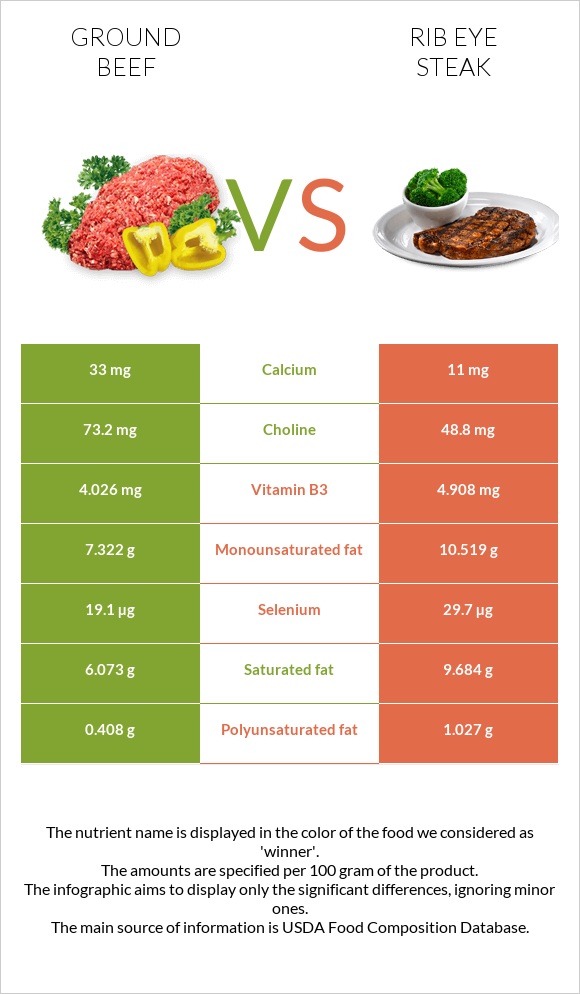 Աղացած միս vs Տավարի կողիկներ infographic