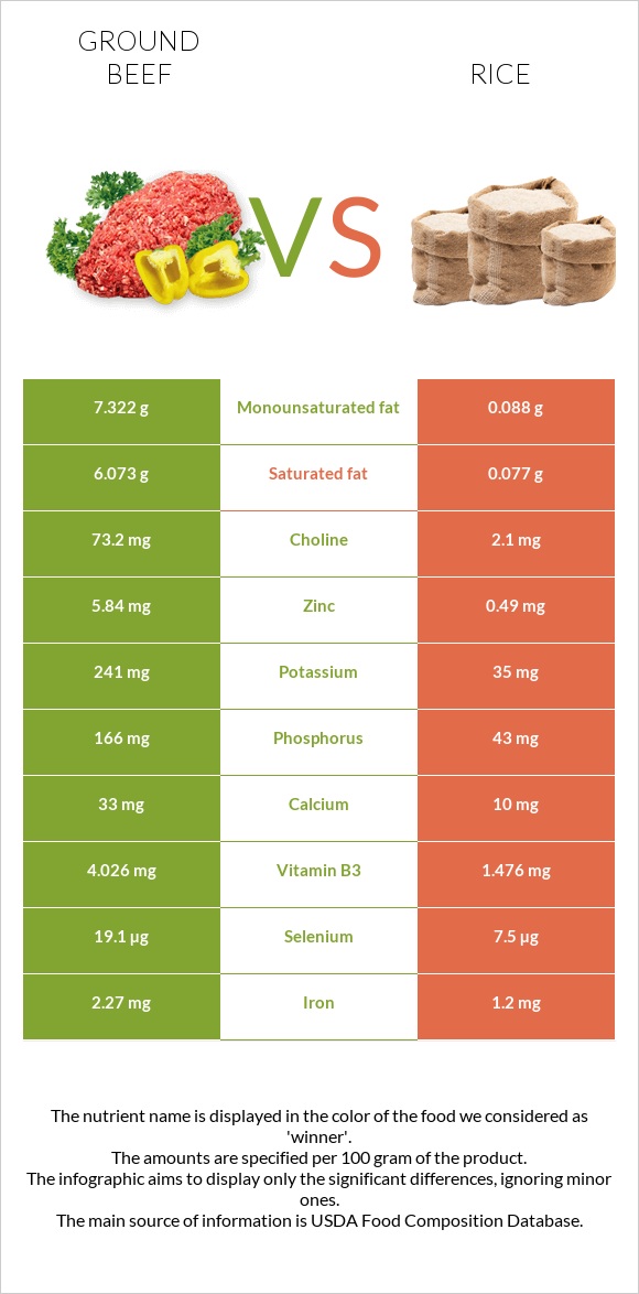 Աղացած միս vs Բրինձ infographic