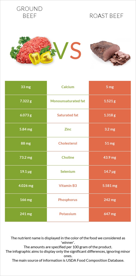 Ground beef vs Roast beef infographic