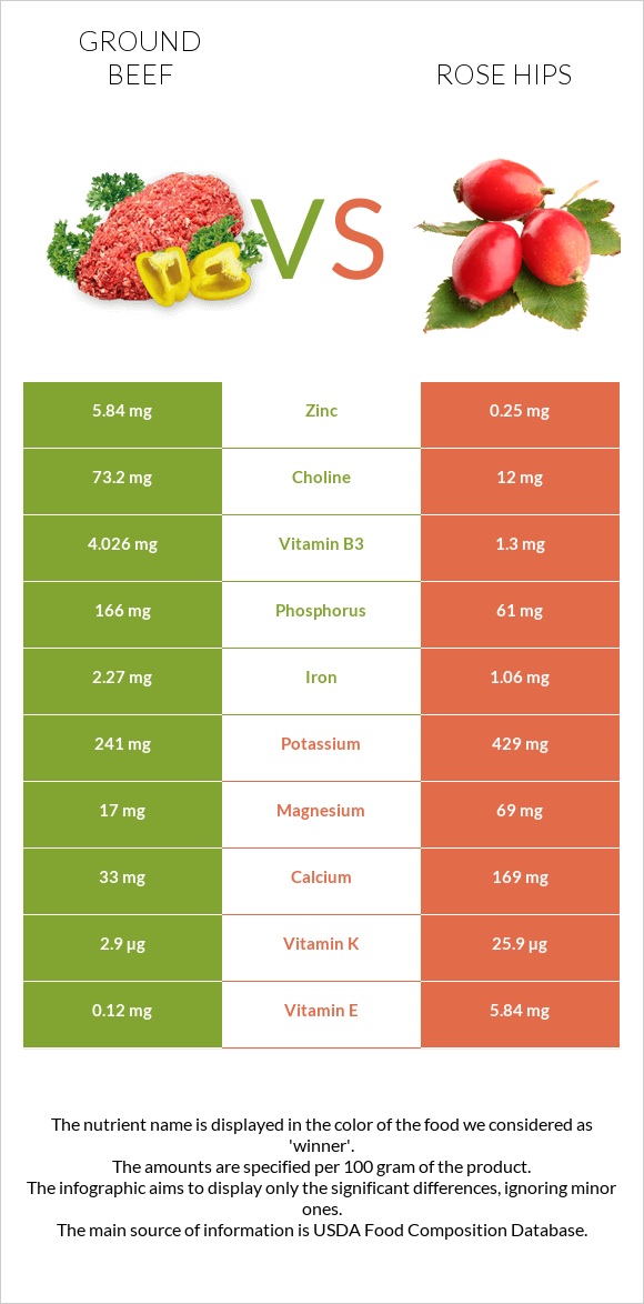 Աղացած միս vs Մասուրի պտուղներ infographic