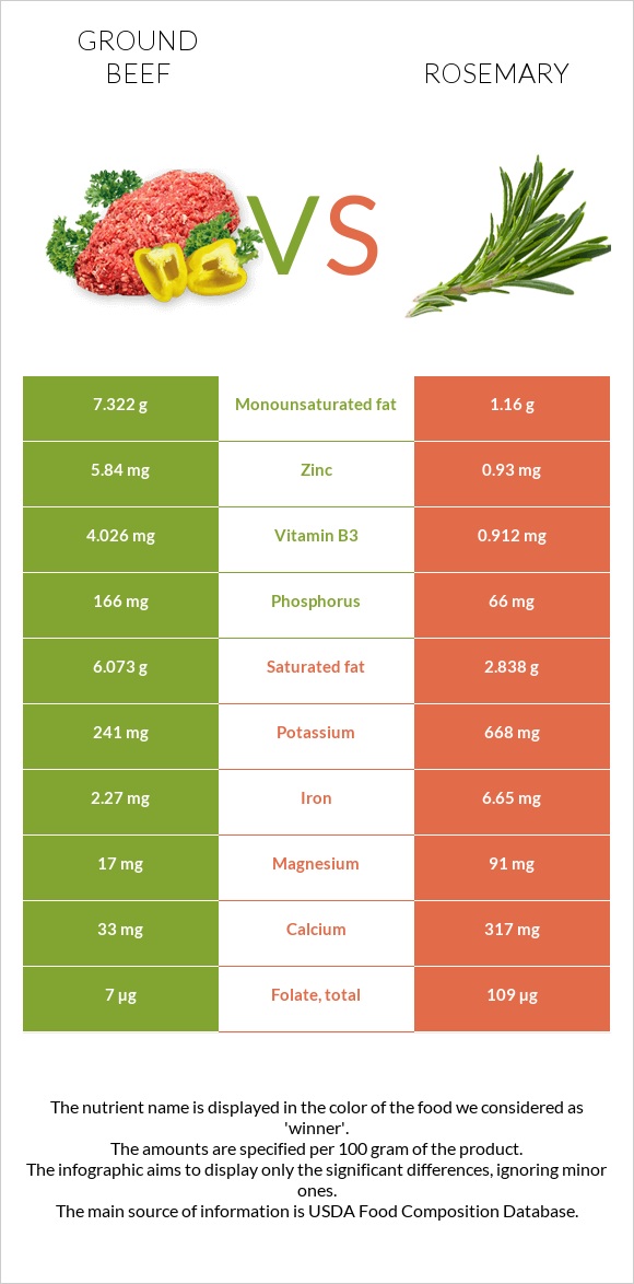 Ground beef vs Rosemary infographic