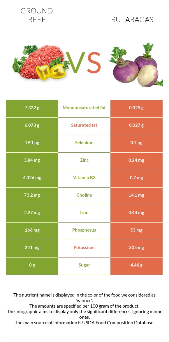 Ground beef vs Rutabagas infographic