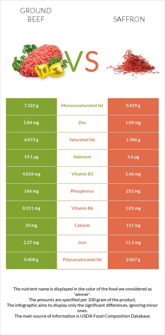 Ground beef vs Saffron infographic