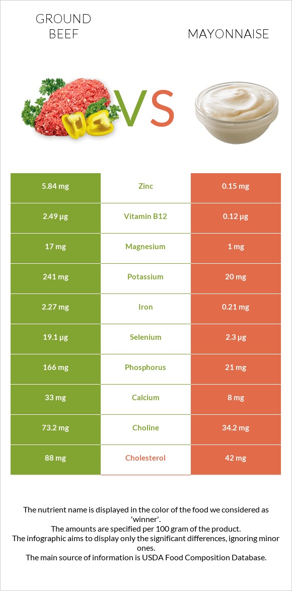 Ground beef vs Mayonnaise infographic