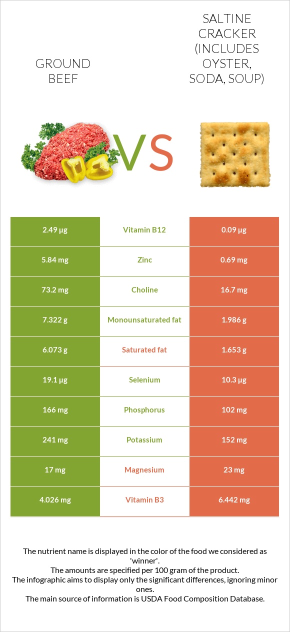 Ground beef vs Saltine cracker (includes oyster, soda, soup) infographic