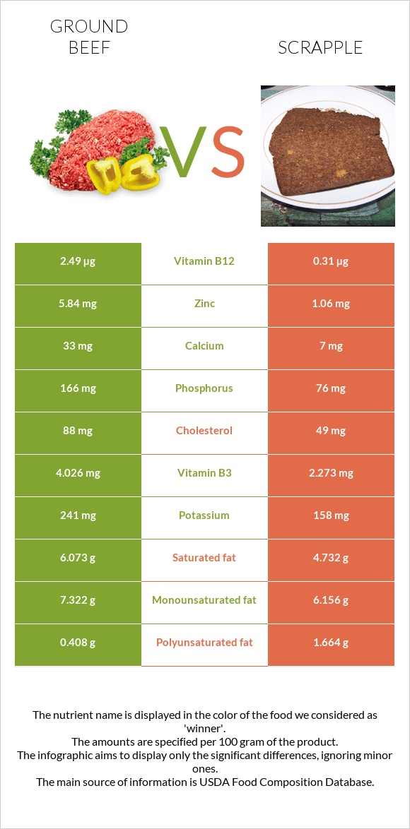 Աղացած միս vs Scrapple infographic