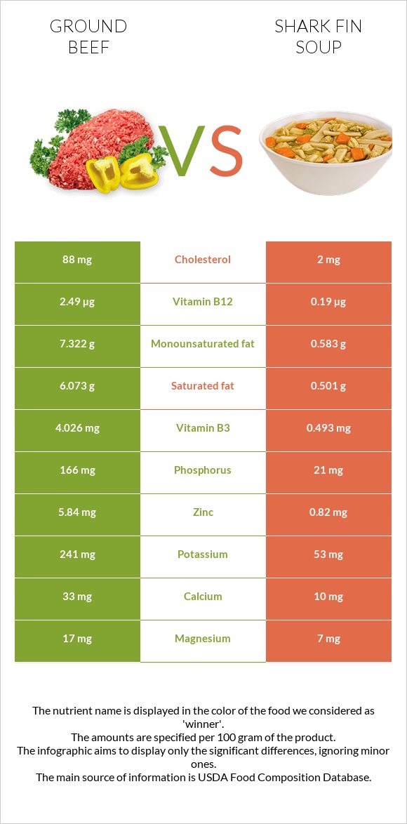 Ground beef vs Shark fin soup infographic