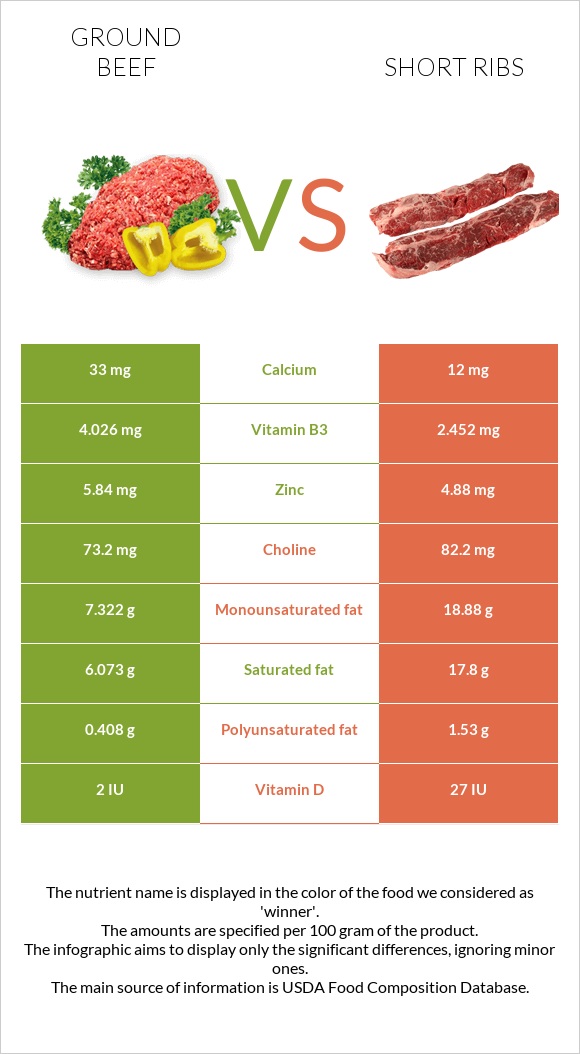 Աղացած միս vs Short ribs infographic