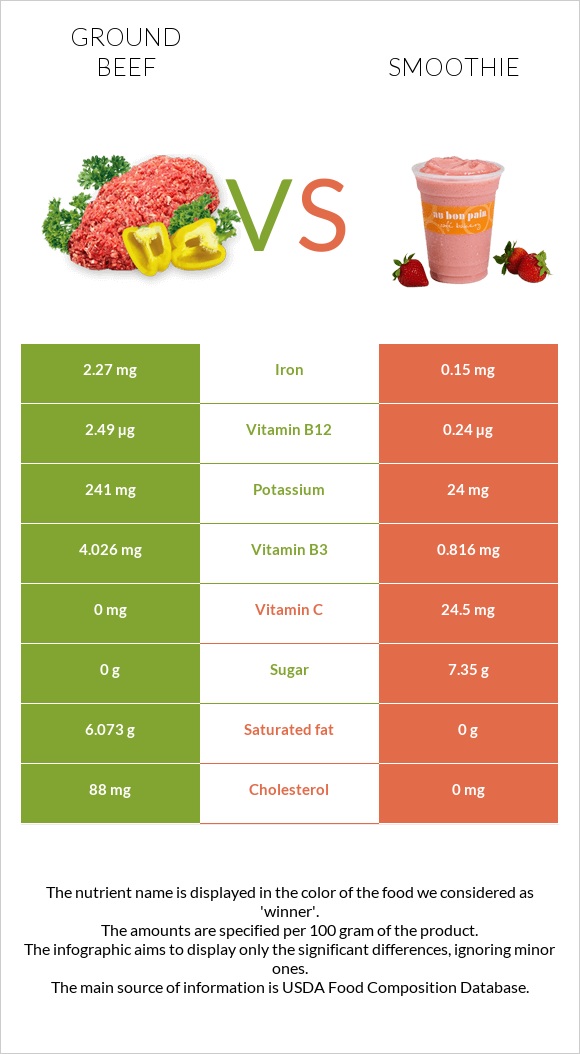 Ground beef vs Smoothie infographic