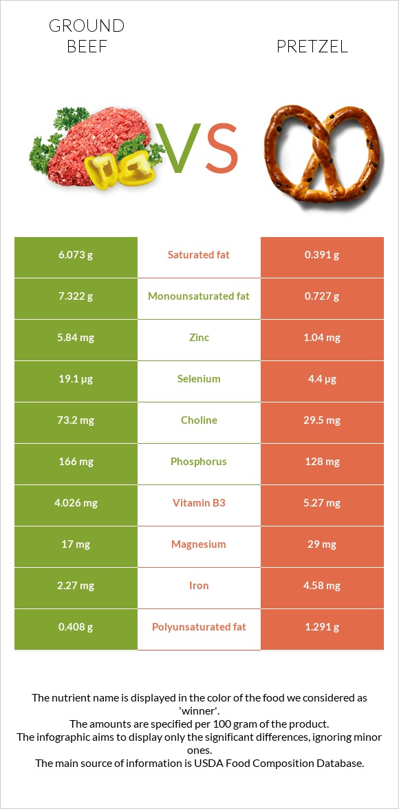 Ground beef vs Pretzel infographic