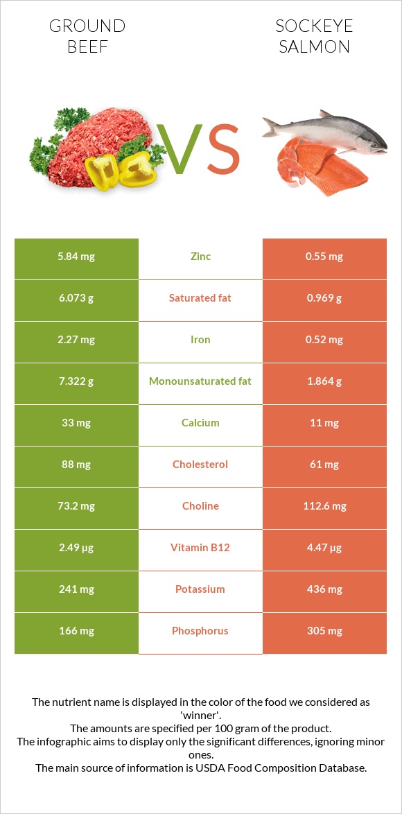 Ground beef vs Sockeye salmon infographic