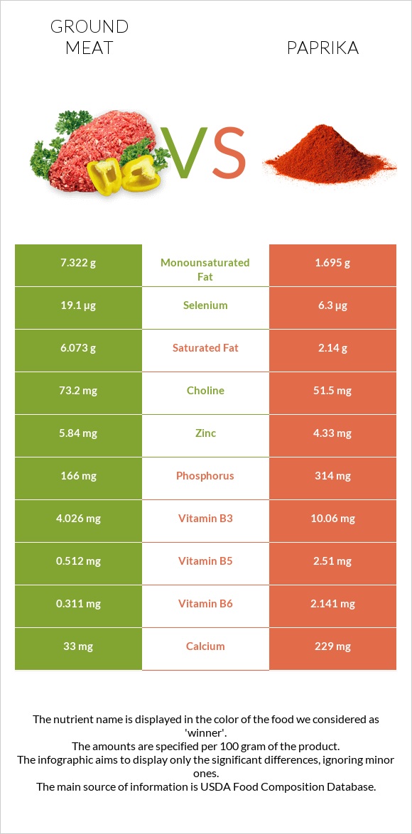 Աղացած միս vs Պապրիկա infographic