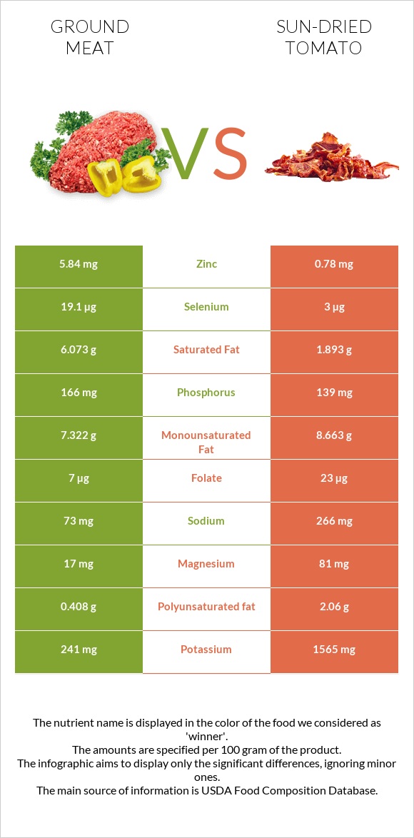 Ground beef vs Sun-dried tomato infographic