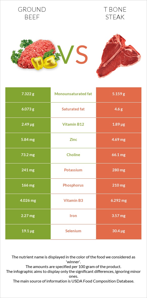 Ground beef vs T bone steak infographic