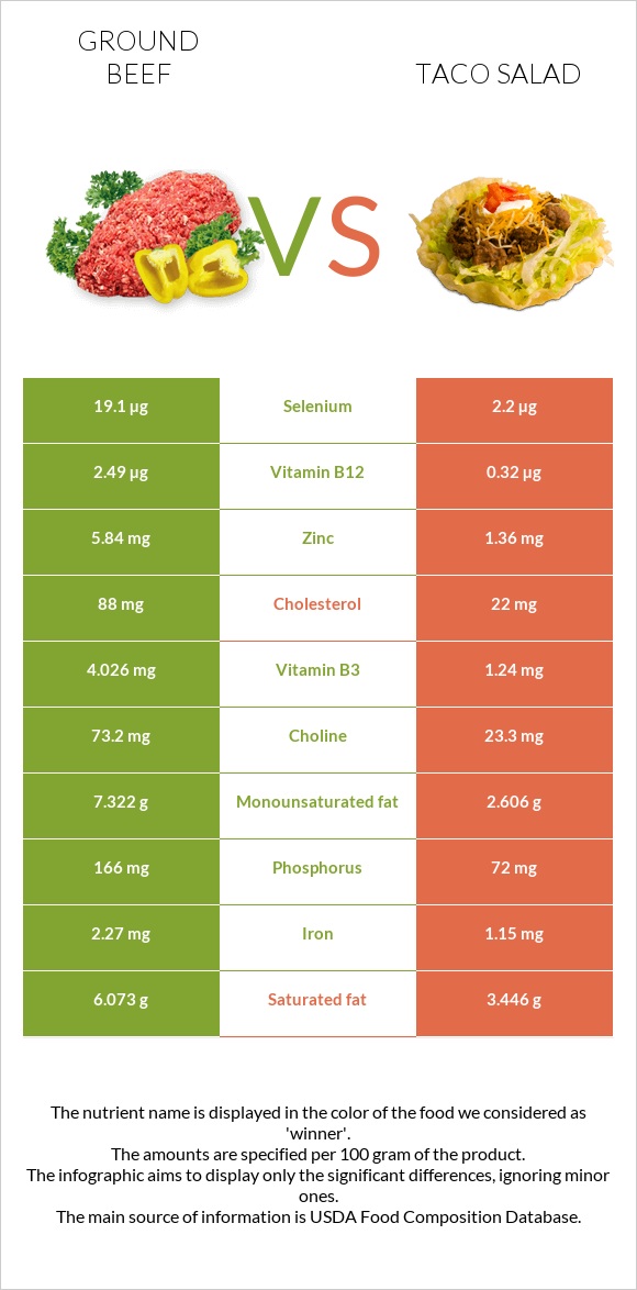 Ground beef vs Taco salad infographic