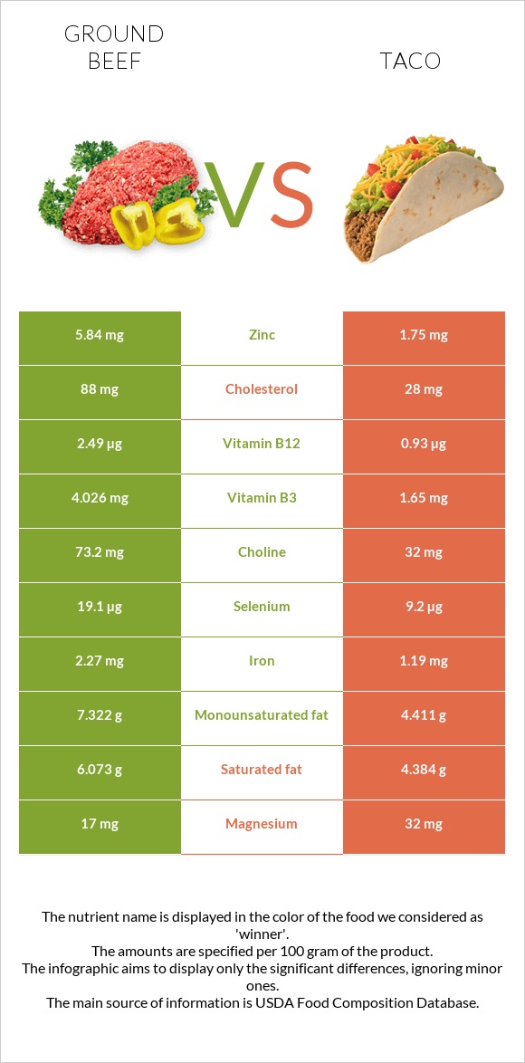 Ground beef vs Taco infographic