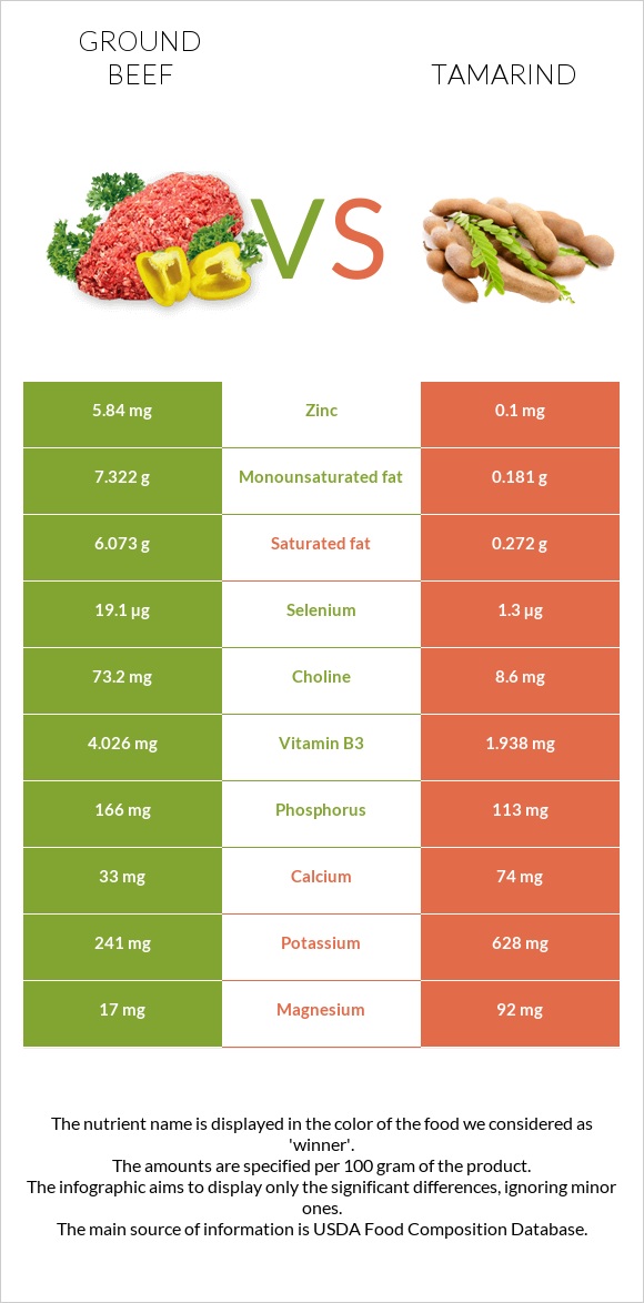 Ground beef vs Tamarind infographic