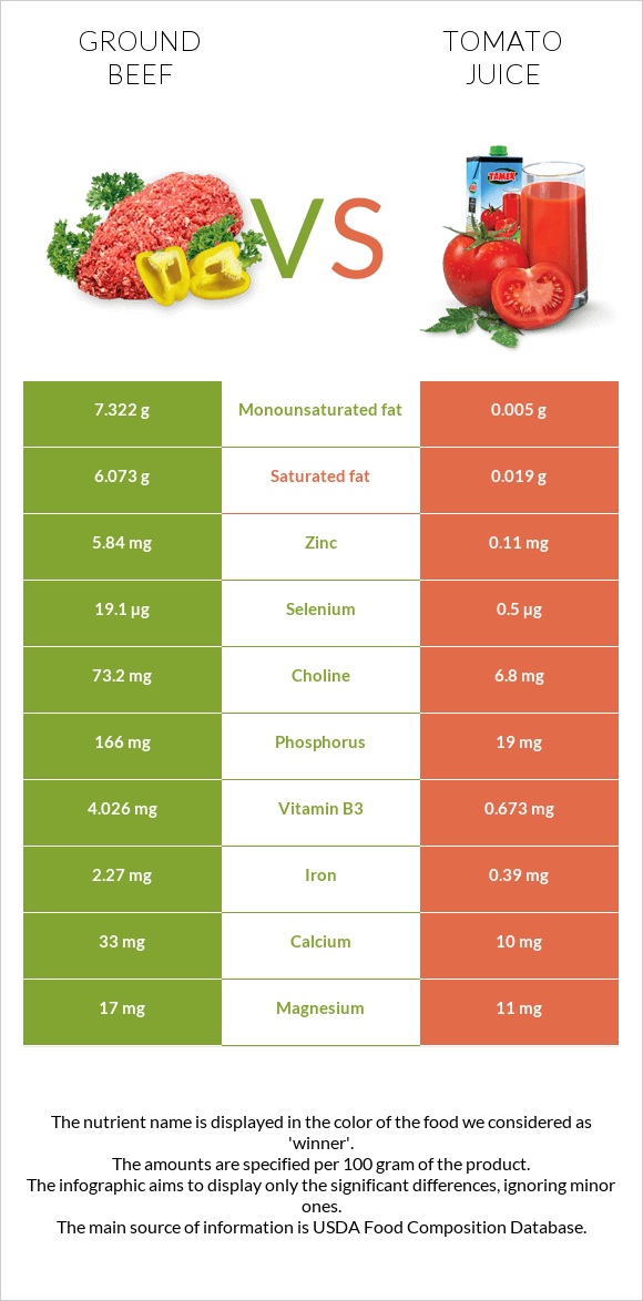 Ground beef vs Tomato juice infographic