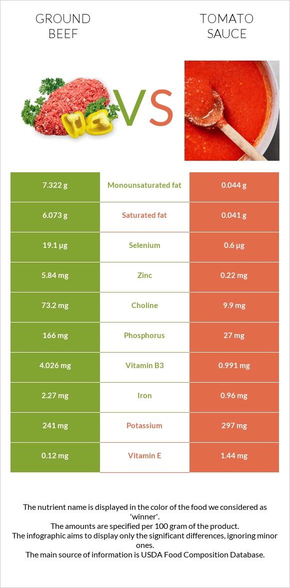 Ground beef vs Tomato sauce infographic