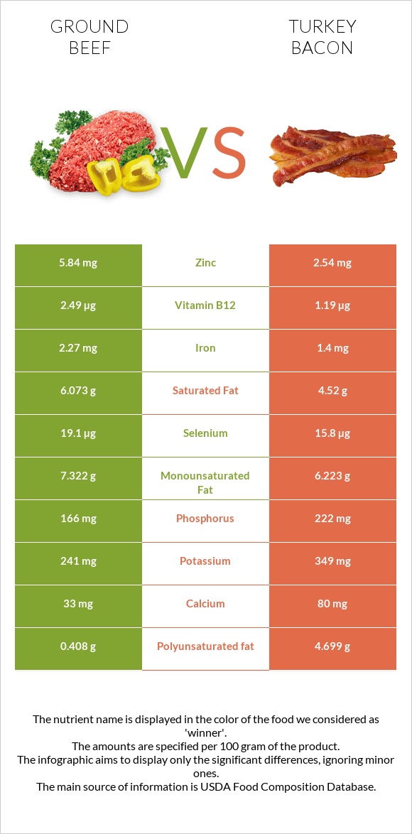 Աղացած միս vs Հնդկահավի բեկոն infographic