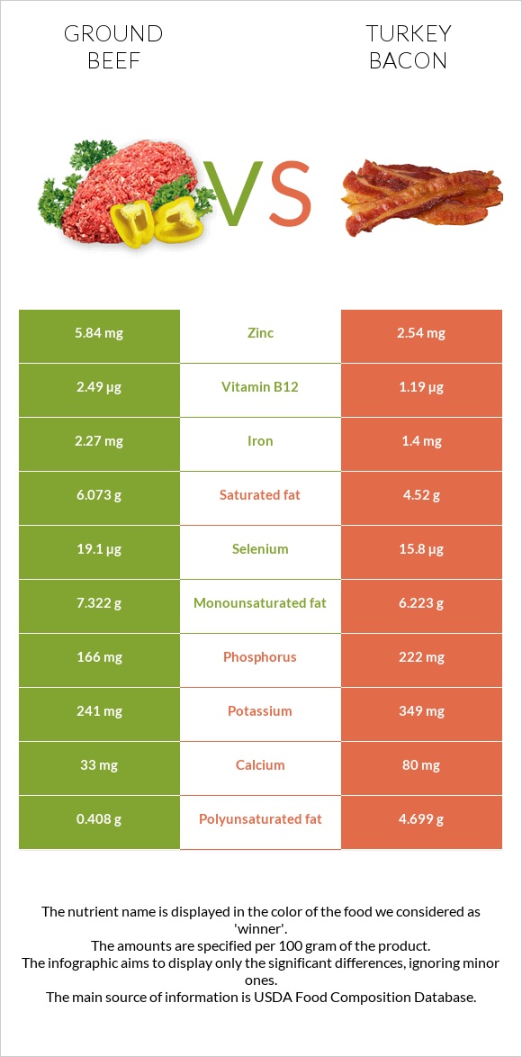 Ground beef vs Turkey bacon infographic