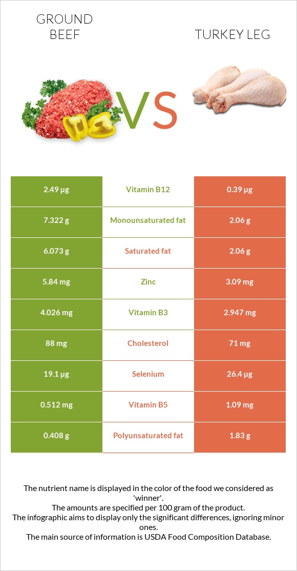 Աղացած միս vs Հնդկահավի  ոտք infographic